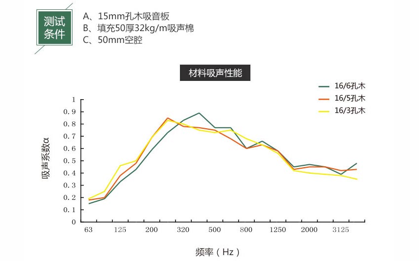 鋁蜂窩復合孔木吸音板吸音系數