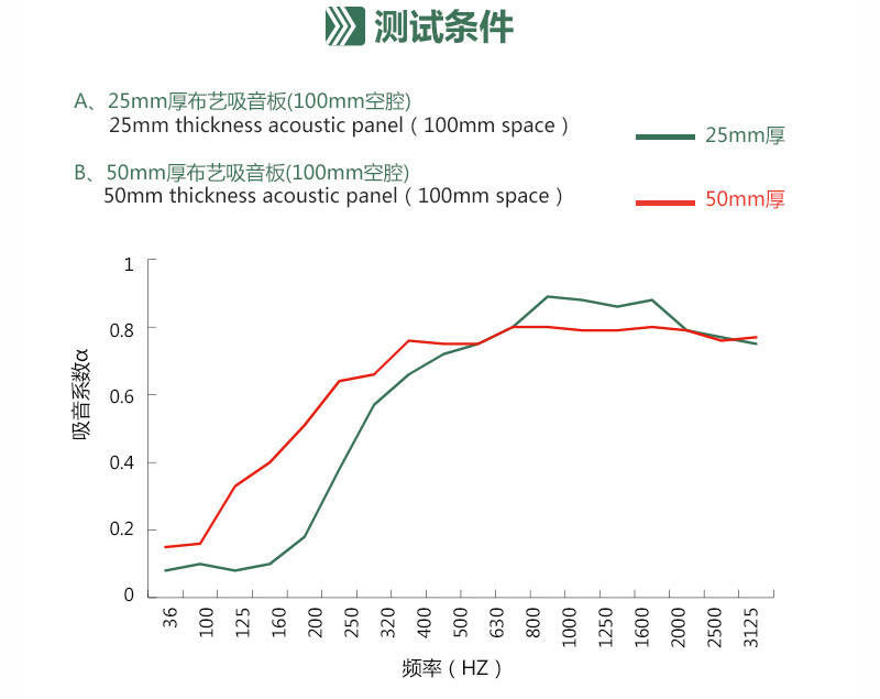 防火布藝軟包吸音板的吸音系數