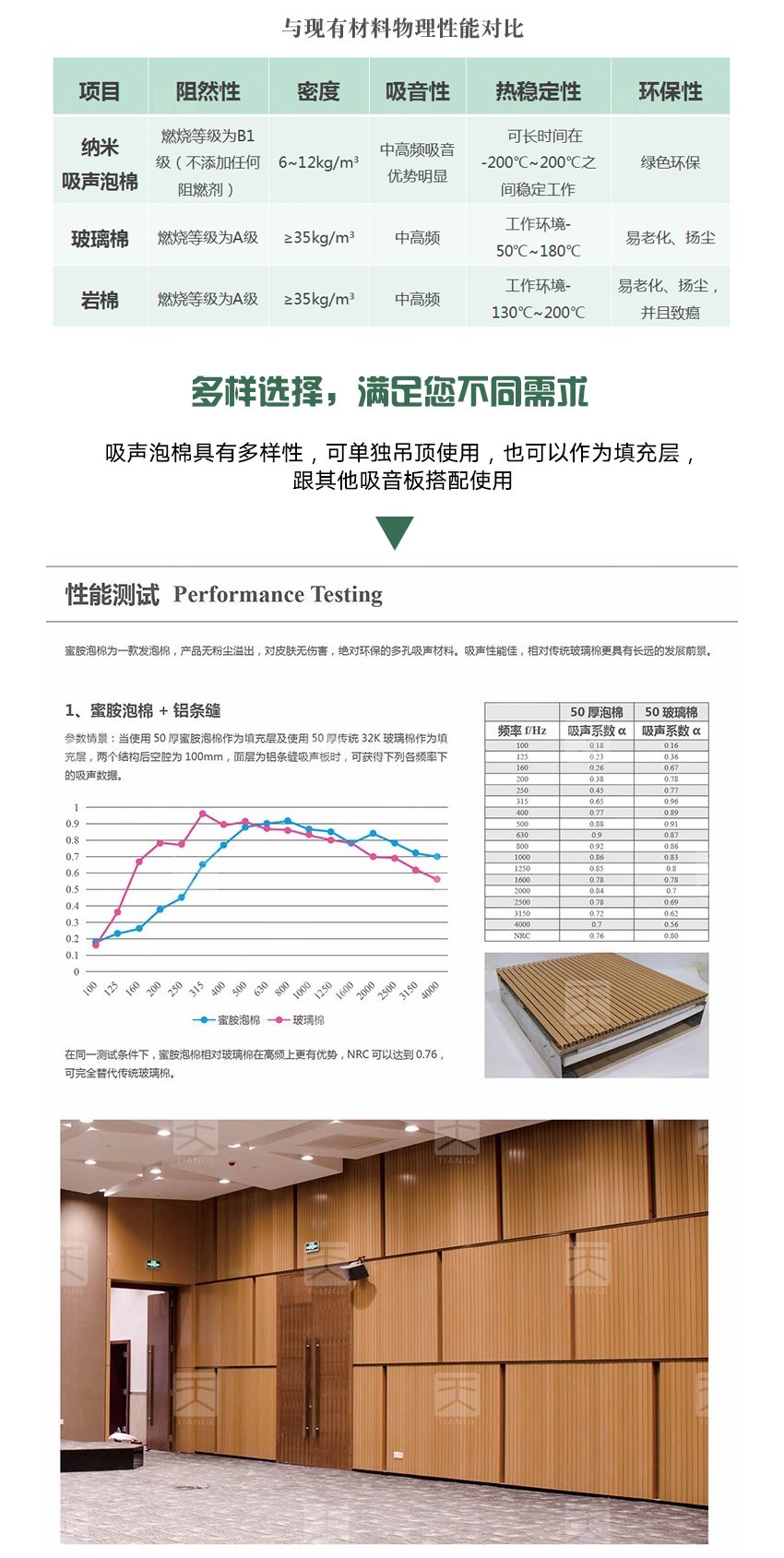 蜜胺環保吸音棉性能對比 蜜胺環保吸音棉性能對比