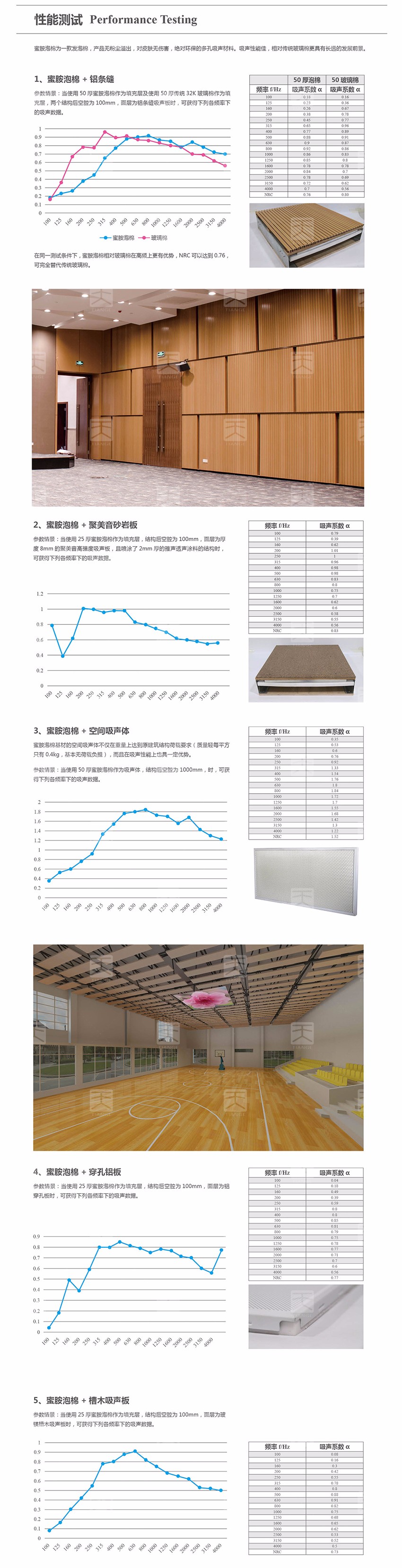 蜜胺吸聲泡棉吸聲性能 蜜胺吸聲泡棉吸聲性能